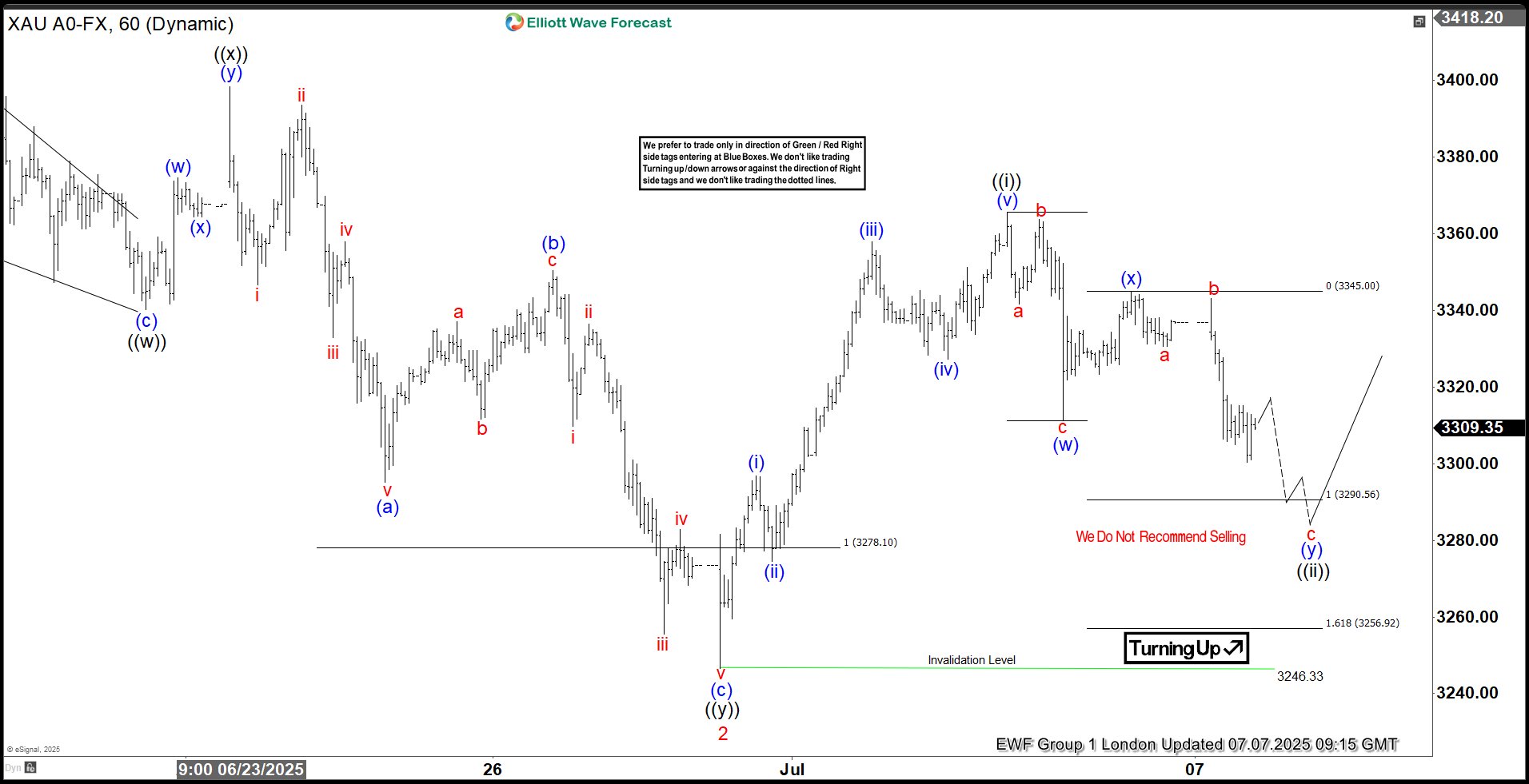 GOLD (XAUUSD) Calling the Rally from the Intraday Equal Legs Area – Forex Market Analysis – ForexCycle.com