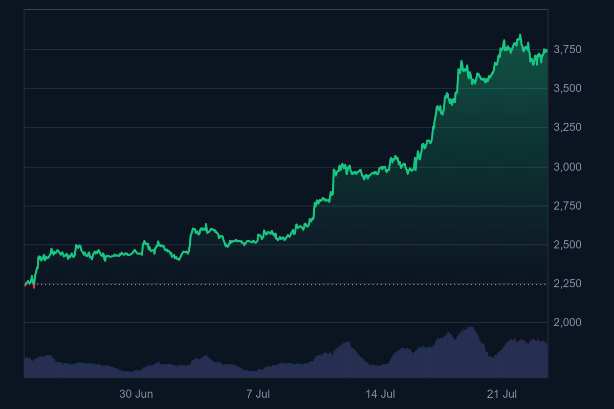 Gold Advocate Peter Schiff Says Bitcoin Beats Ethereum as a Store of Value