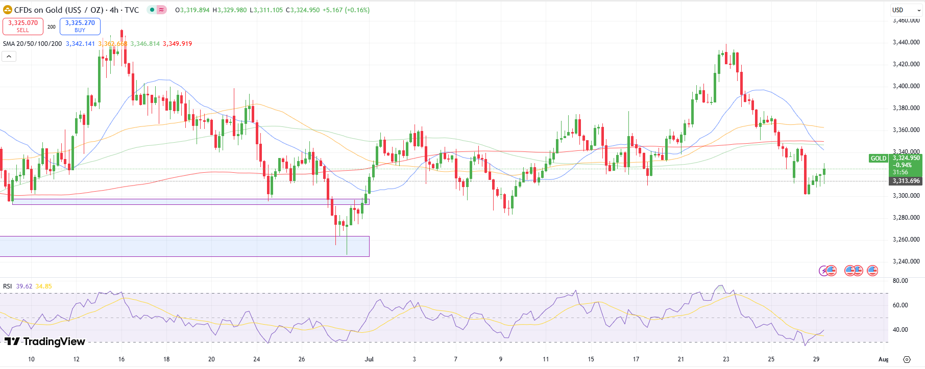 Gold Price Technical Analysis