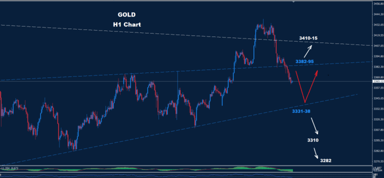 Gold–25.07.2025 - Orbex Forex Trading Blog