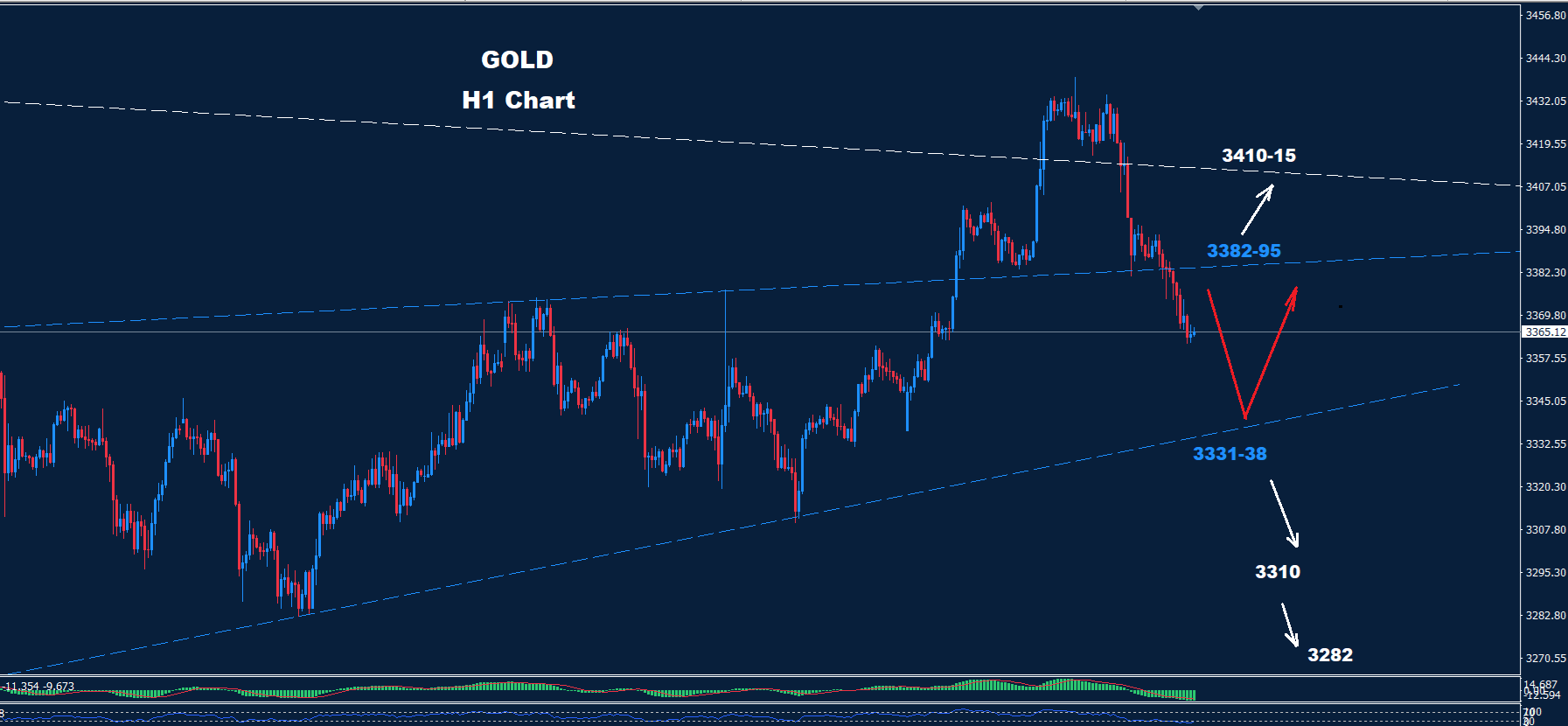 Gold–25.07.2025 - Orbex Forex Trading Blog