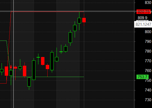 HDFC LIFE LODHA KPIT TECH Darvas Box Analysis