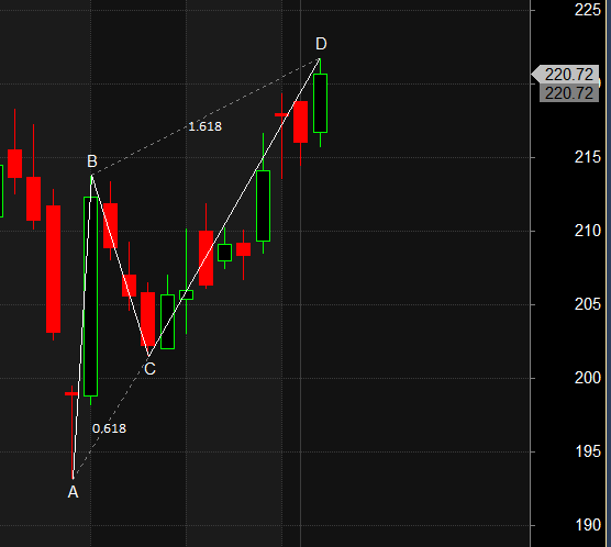 Harmonic Pattern for Swing Trading : IGL AMBER LTF
