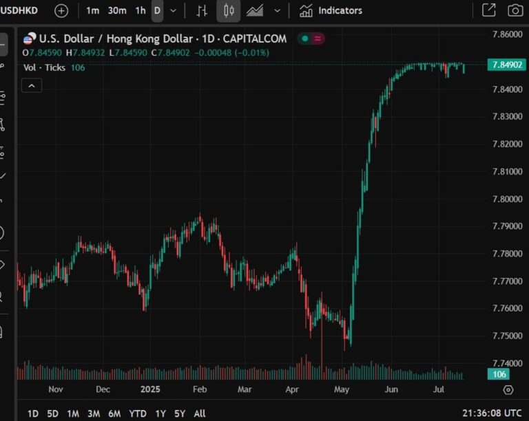 Hong Kong's central bank continues FX intervention | Forexlive