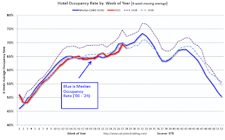 Hotel Occupancy Rate