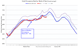 Hotel Occupancy Rate