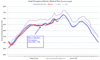 Hotel Occupancy Rate