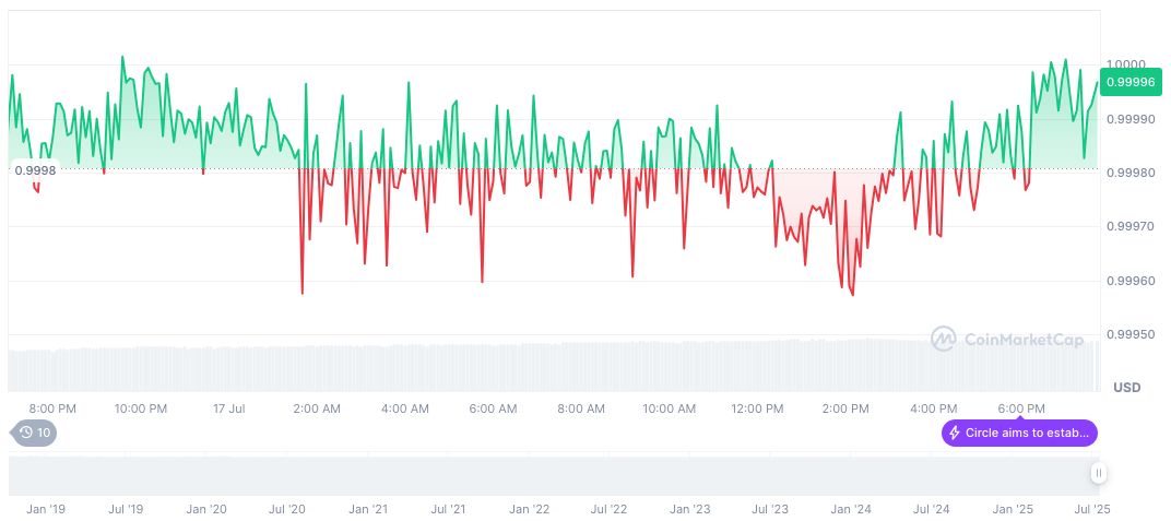 usdc-daily-chart-142