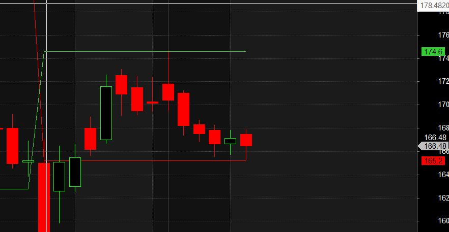 IREDA AMBER GLENMARK Darvas Box Analysis