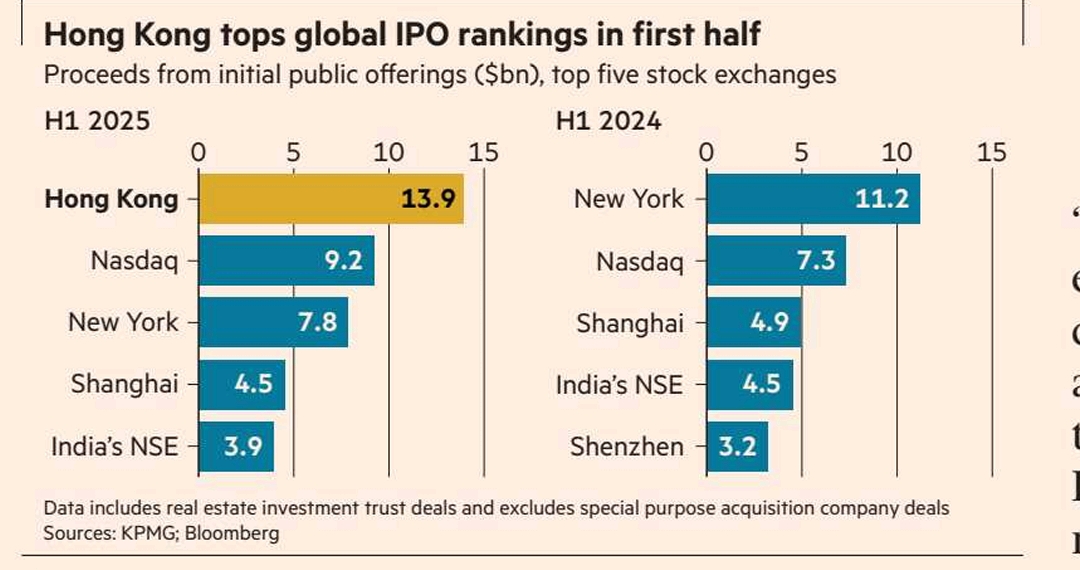 India is # 5 IPO Market
