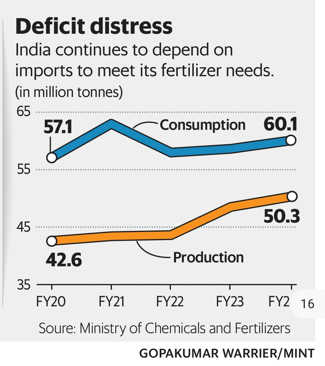 India’s Fertilizer Deficit