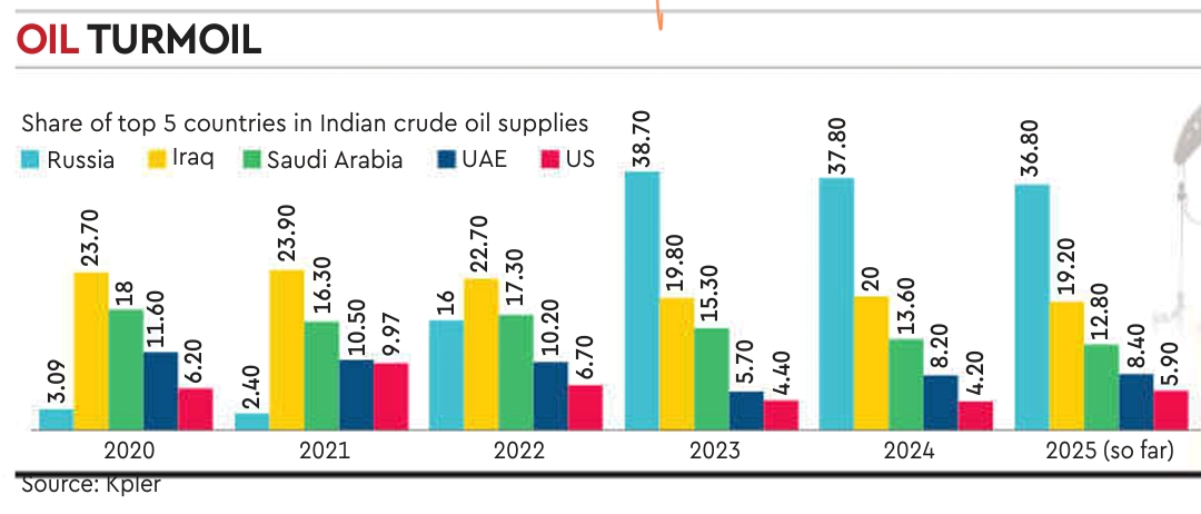 India’s Oil Turmoil
