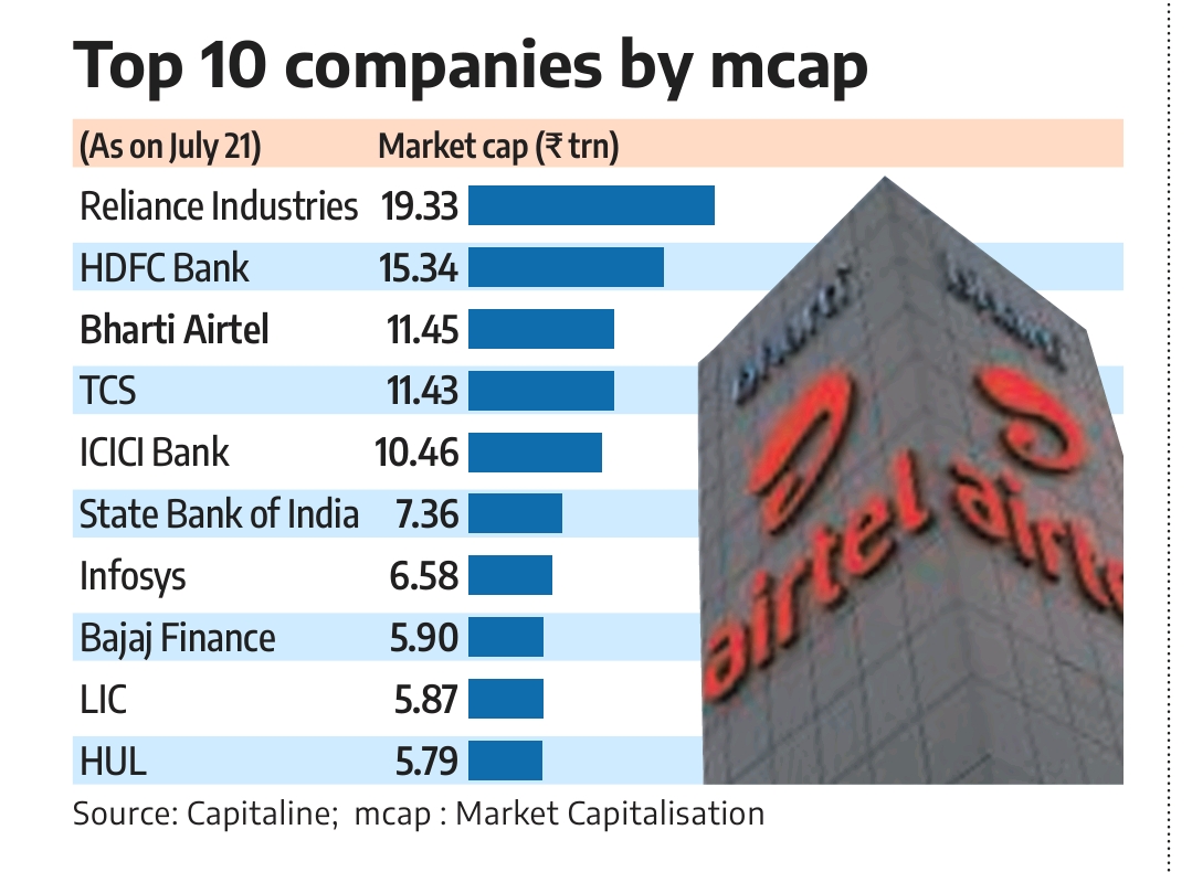 India’s Top 10 by Market Cap
