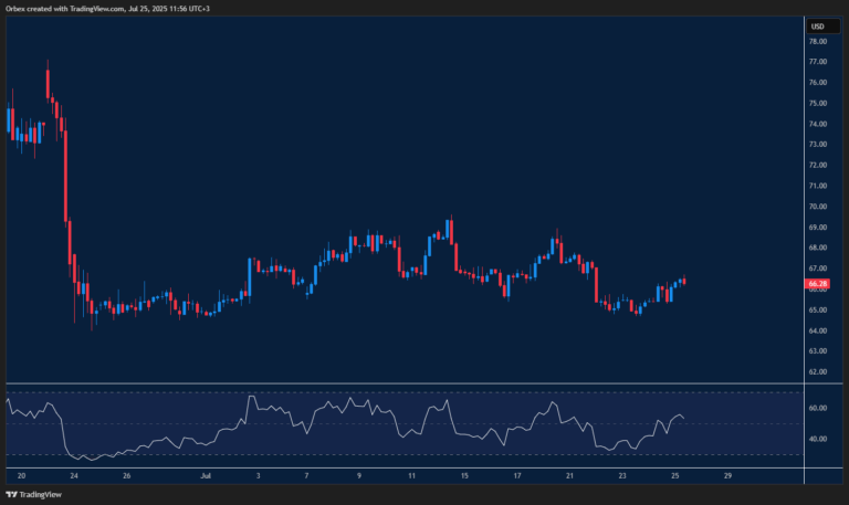 Intraday Analysis 28.07.2025 - Orbex Forex Trading Blog