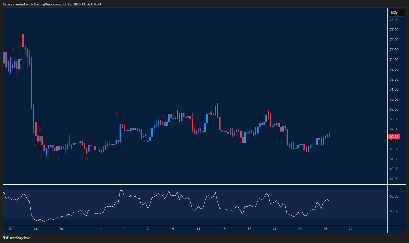 Intraday Analysis 28.07.2025 - Orbex Forex Trading Blog