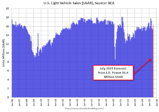 Vehicle Sales Forecast