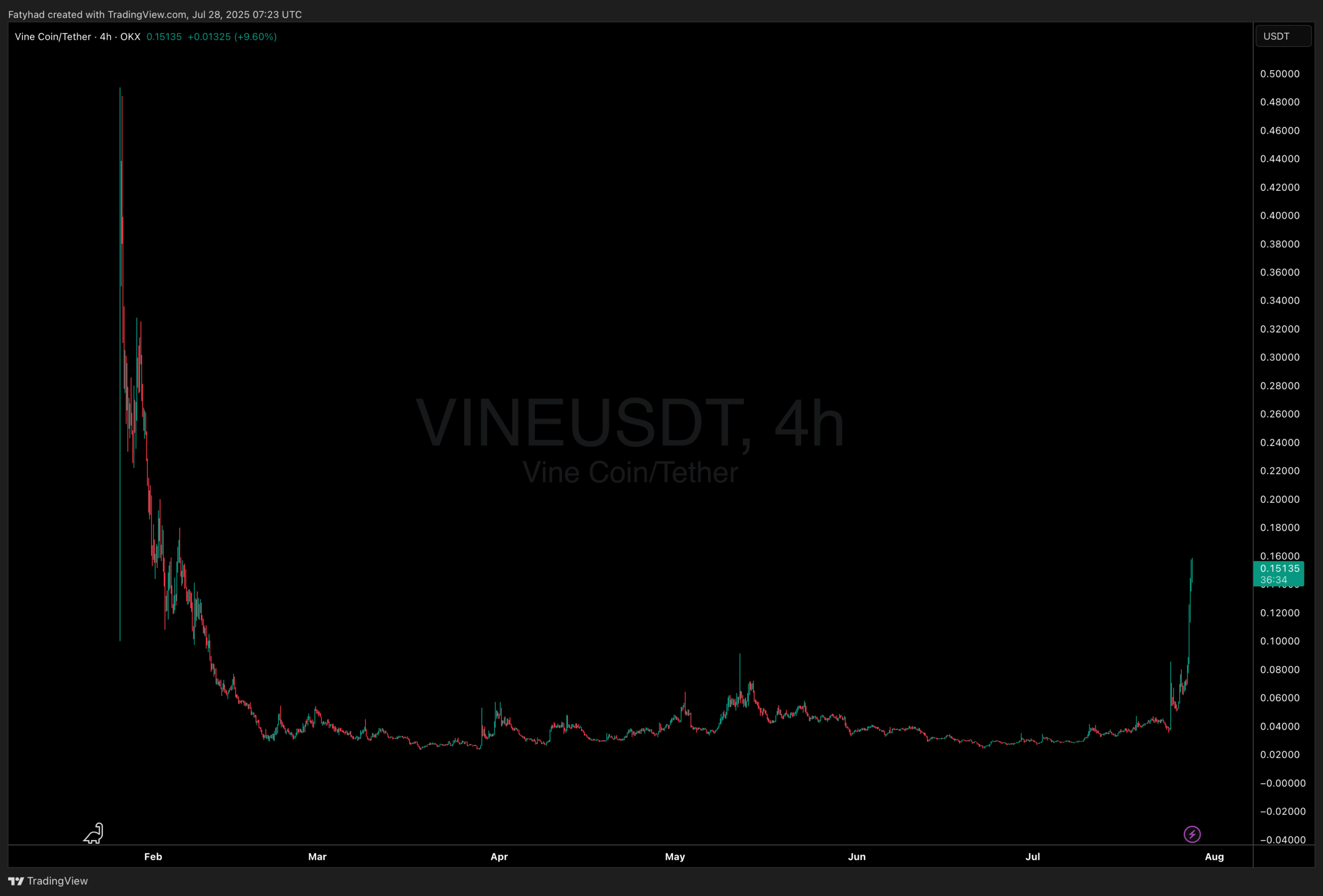 [LIVE] Bitcoin Briefly Reclaims $119K as Ethereum Climbs Toward $4K – Best Crypto To Buy?