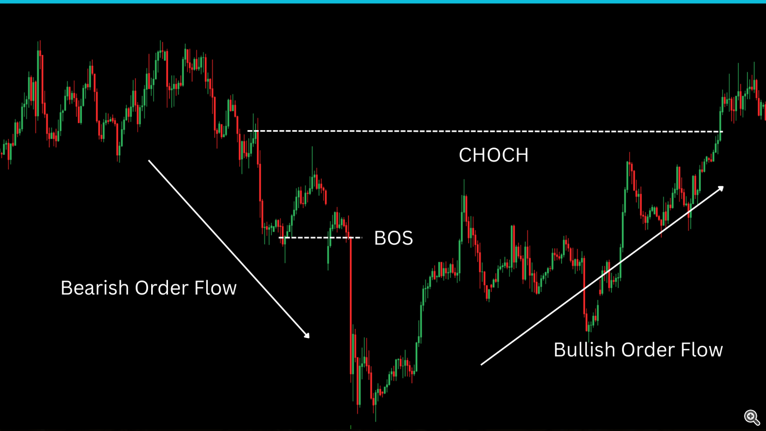 Market Structure and order of XAUUSD
