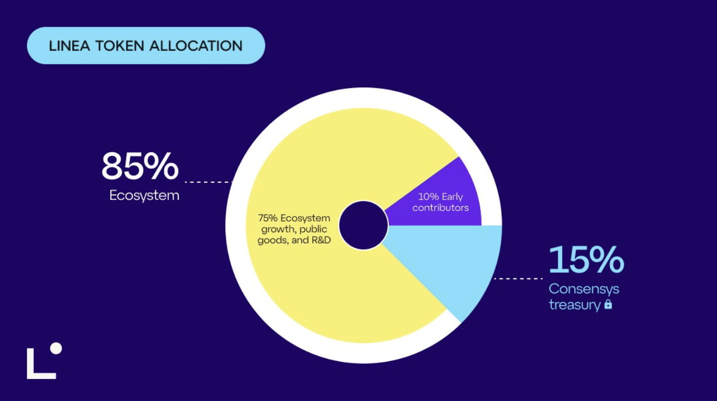 linea token allocation