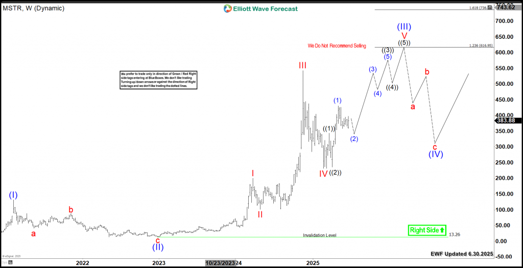 MSTR Elliott Wave Signals Another +60% Move Toward Record Highs – Forex Market Analysis – ForexCycle.com