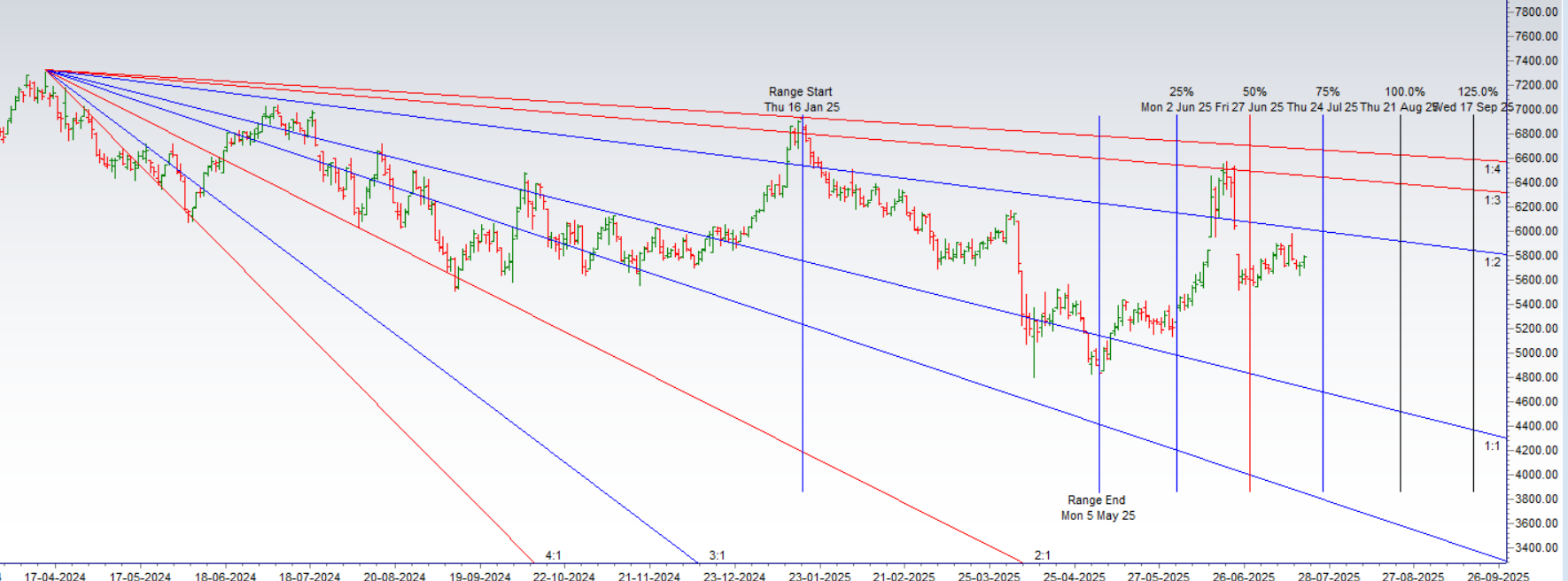 Mercury Retrograde : CRUDE Weekly Astro-Trading 21–25 July 2025 Forecast – Bramesh’s Technical Analysis