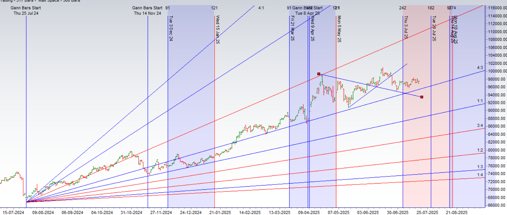 Mercury Retrograde : GOLD Weekly Astro-Trading 21–25 July 2025 Forecast – Bramesh’s Technical Analysis