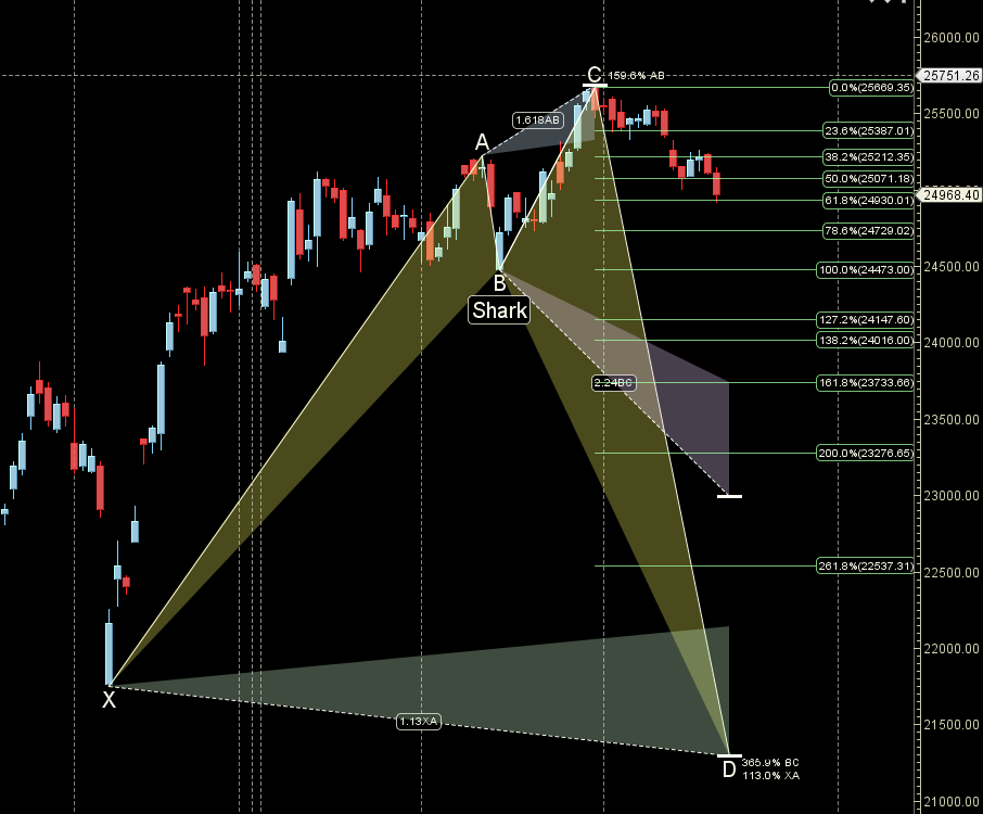 Mercury Retrograde : NIFTY Weekly Astro-Trading 21–25 July 2025 Forecast – Bramesh’s Technical Analysis