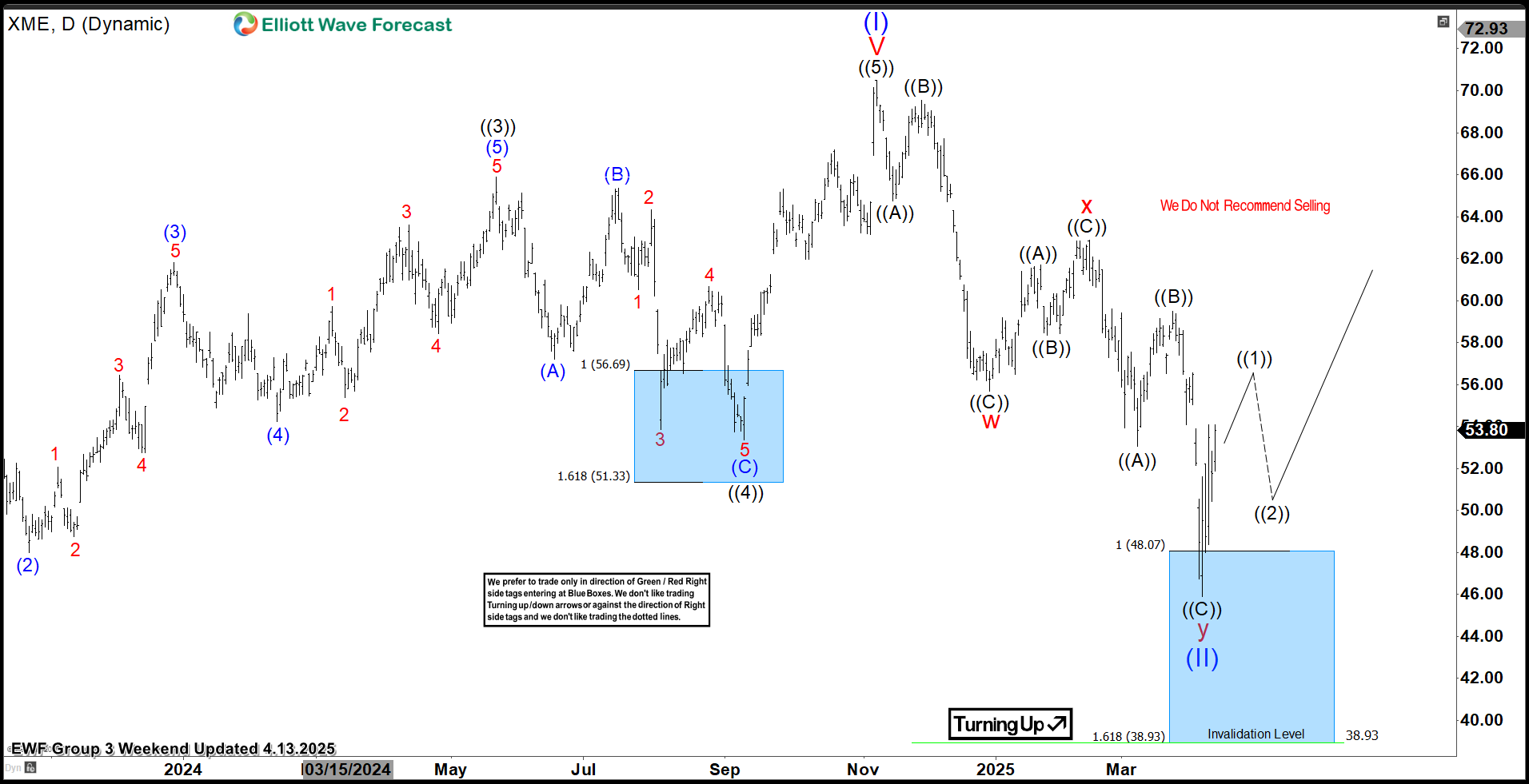 Metals & Mining ETF $XME Soars 50% from Blue Box Area, With $76 Target Still Ahead – Forex Market Analysis – ForexCycle.com