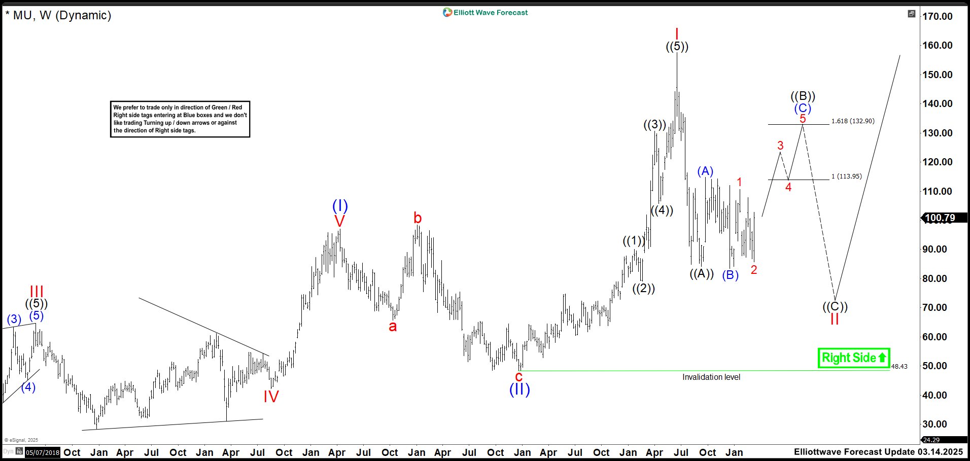 Micron (MU) Surges on AI Boom, Wave Count Confirms Rally – Forex Market Analysis – ForexCycle.com