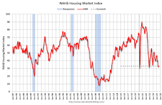 NAHB HMI