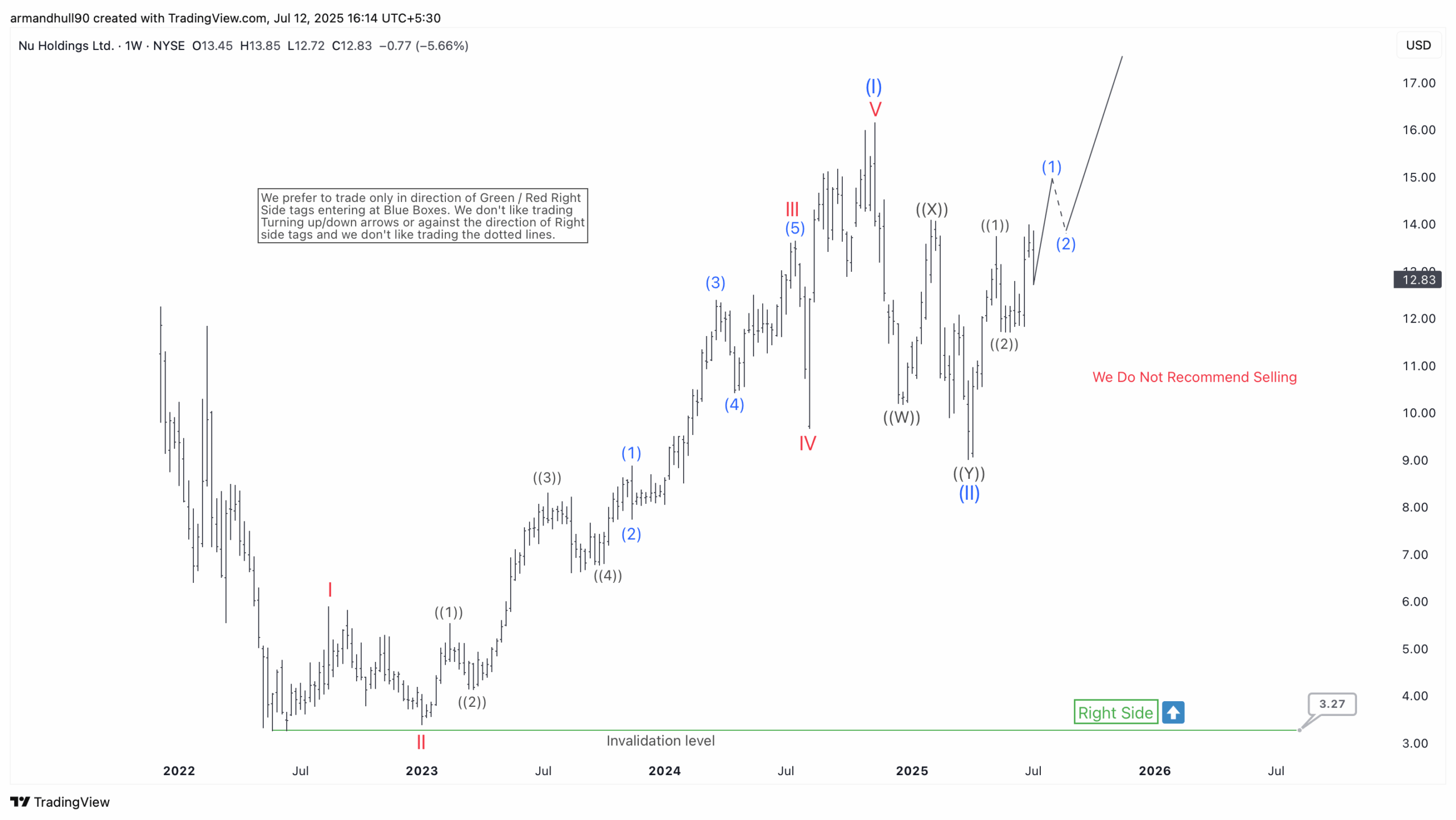 NU) Completes Elliott Wave (II) Correction – Forex Market Analysis – ForexCycle.com