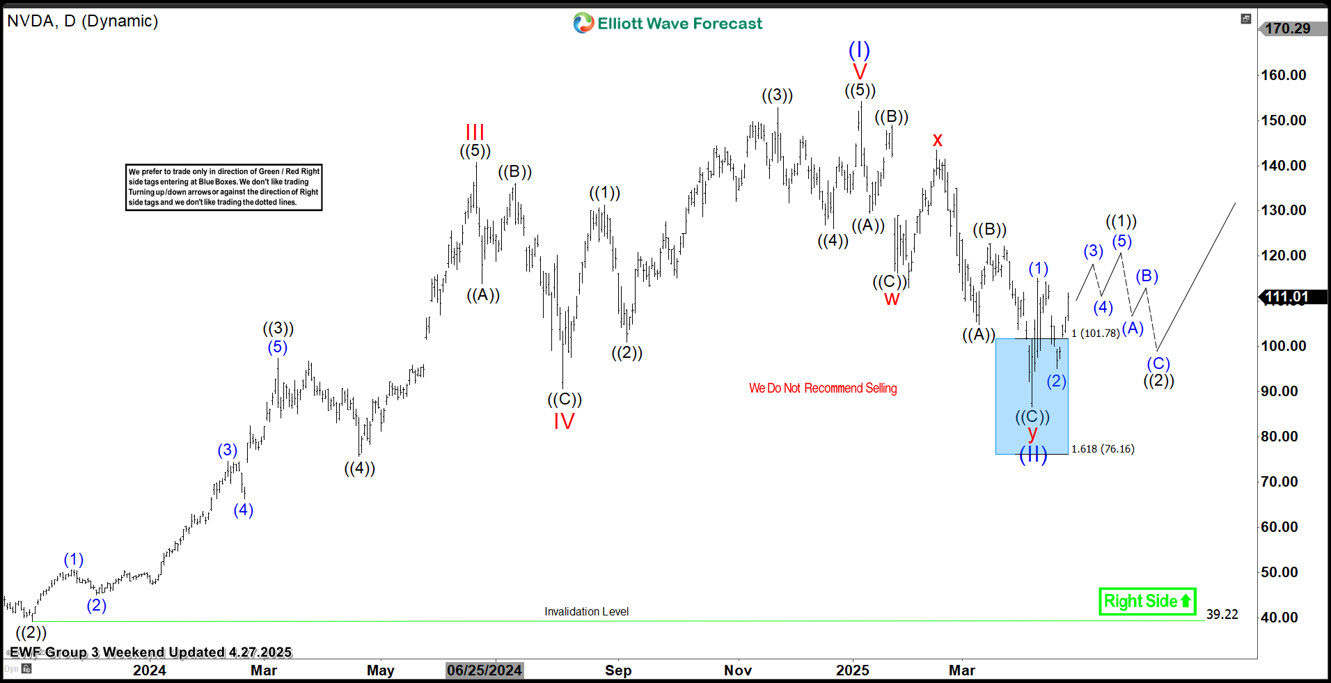 NVIDIA Stock (NVDA) Gained Over 60% From Our Blue Box Area – Forex Market Analysis – ForexCycle.com