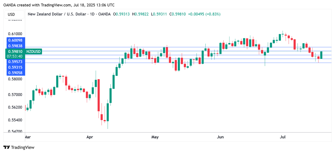 NZDUSD_2025-07-18_16-05-47