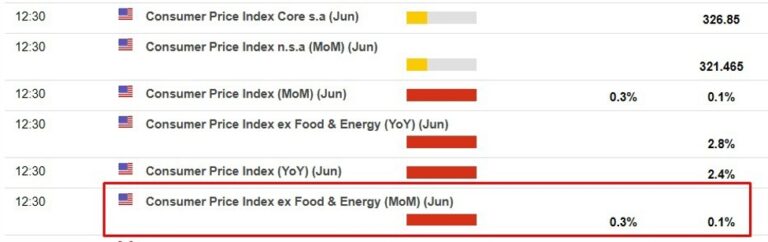 Next week's US CPI risks being a shock, core expected at its highest since January | Forexlive