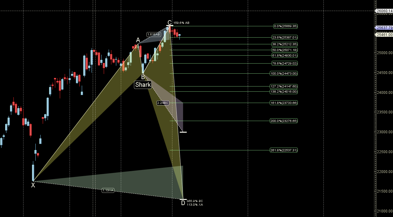 Nifty 50 Price Prediction Next Week: Astrology vs. Technical Analysis