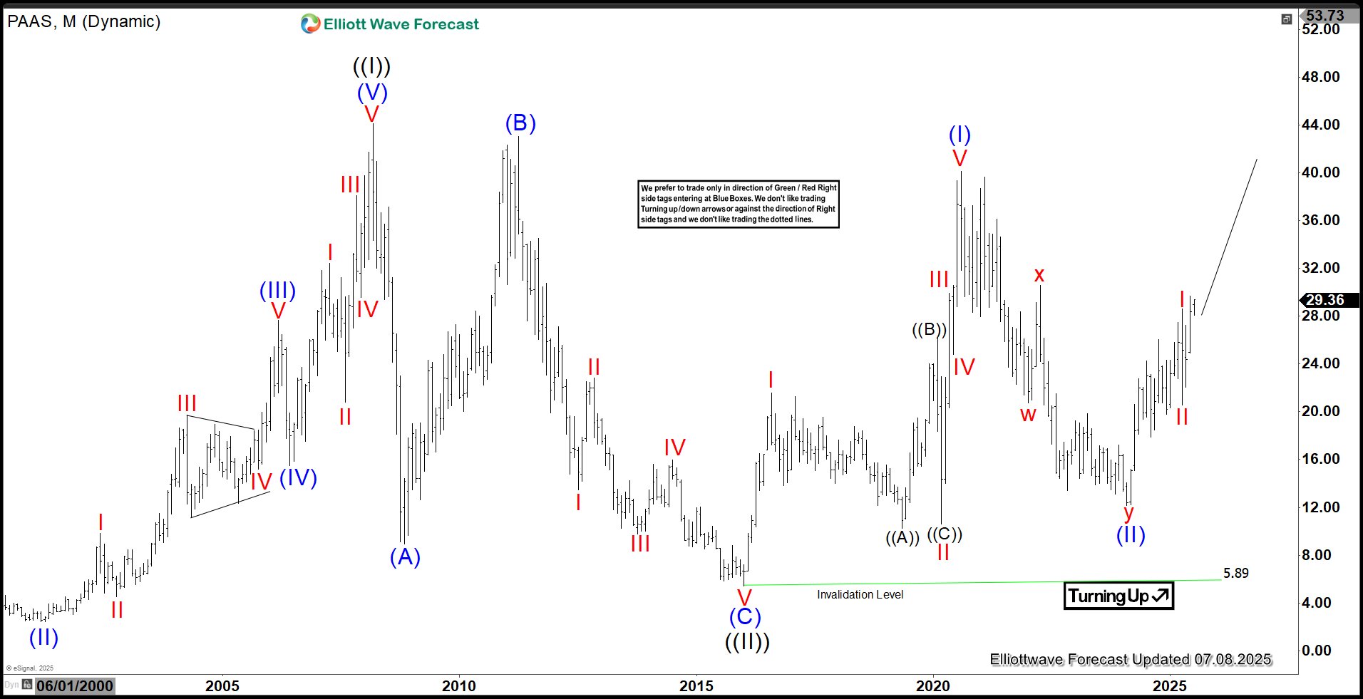 Pan American Silver (PAAS) Ready to Push Higher – Forex Market Analysis – ForexCycle.com