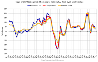 Case-Shiller House Prices Indices