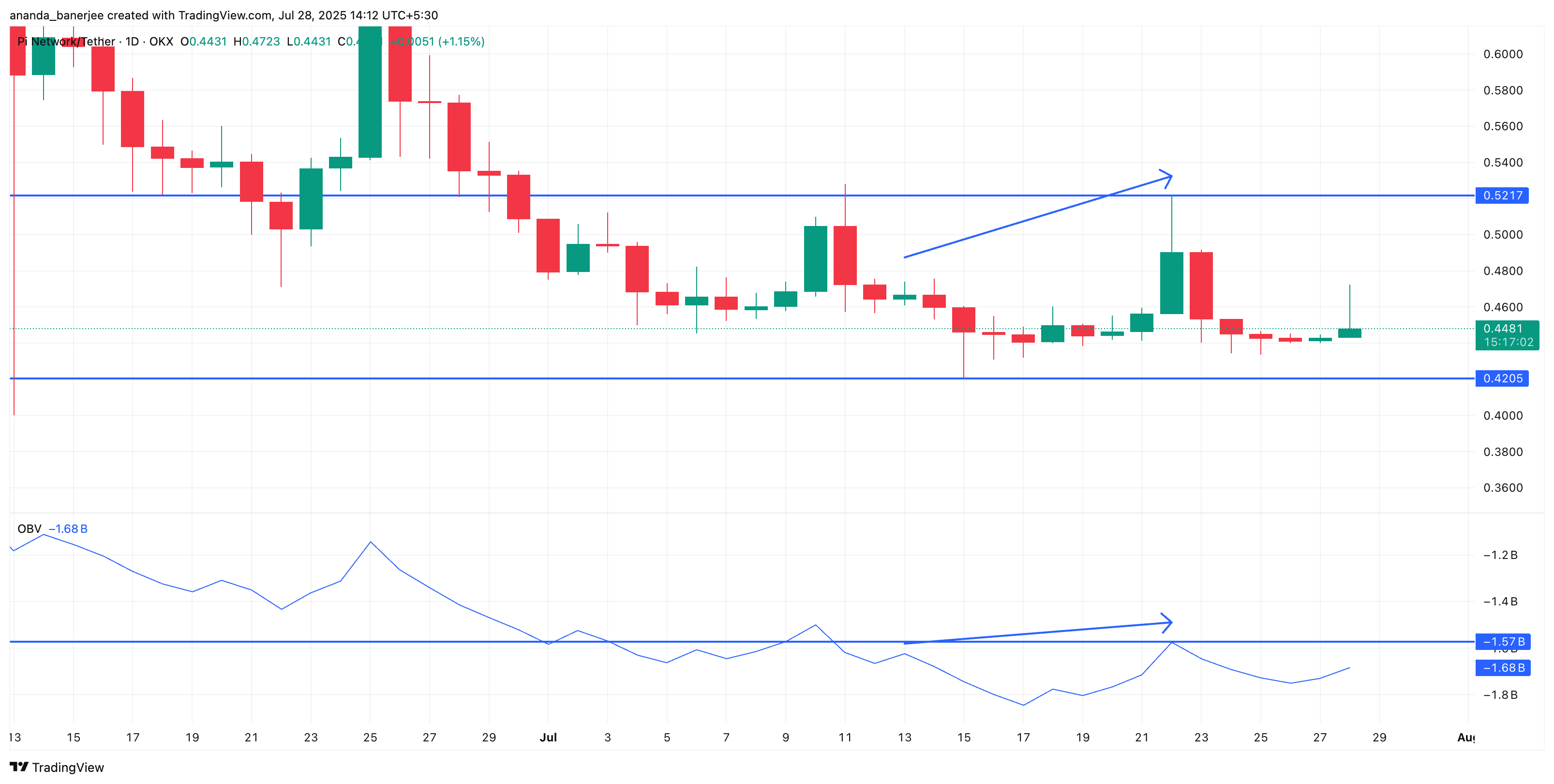 Pi Coin price and OBV support