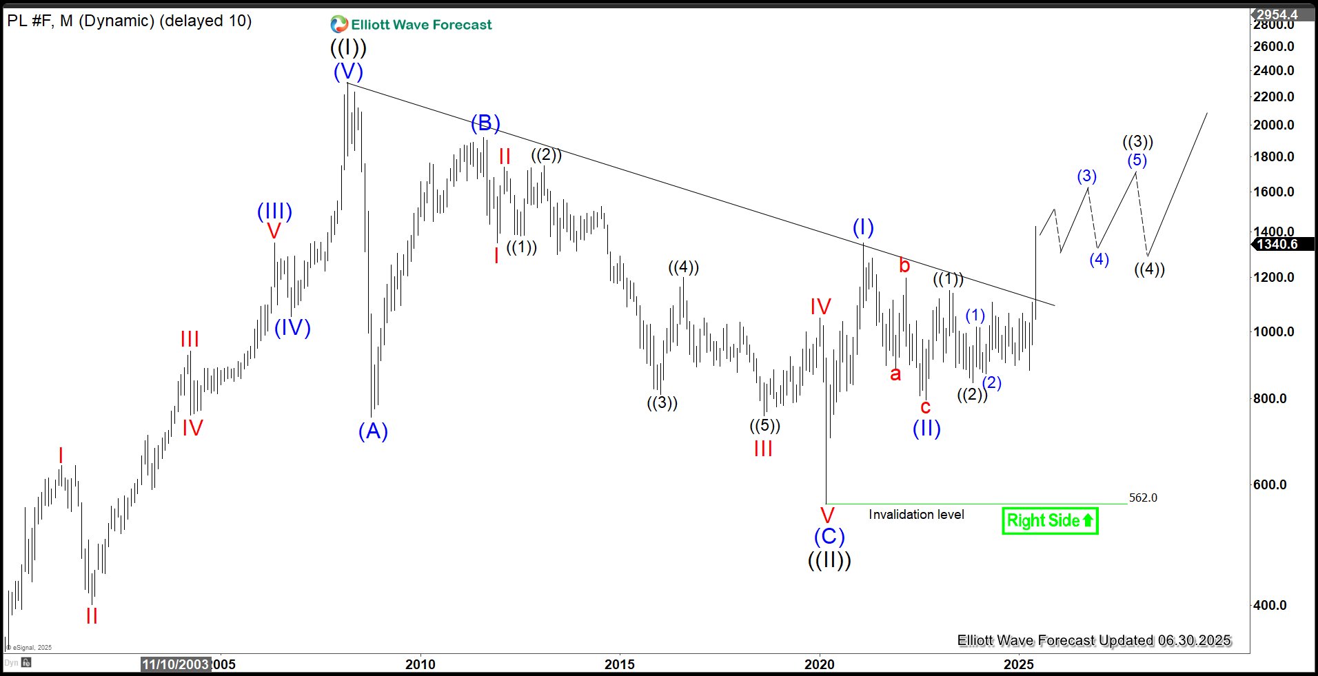 Platinum (PL) Soars, Kicking Off Fresh Bullish Rally – Forex Market Analysis – ForexCycle.com