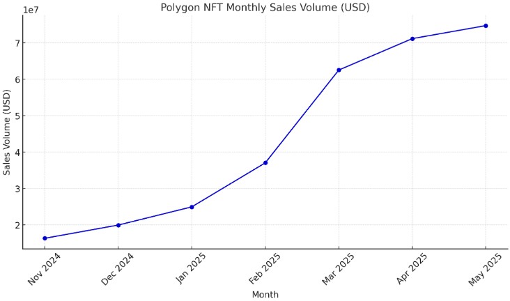 Polygon NFT sales surpass $2 billion as RWA collections drive 2025 growth - AabeyLLC Crypto