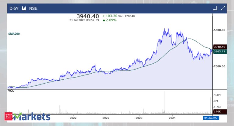Positive Breakout: These 6 stocks close cross above their 200 DMA - Thermax