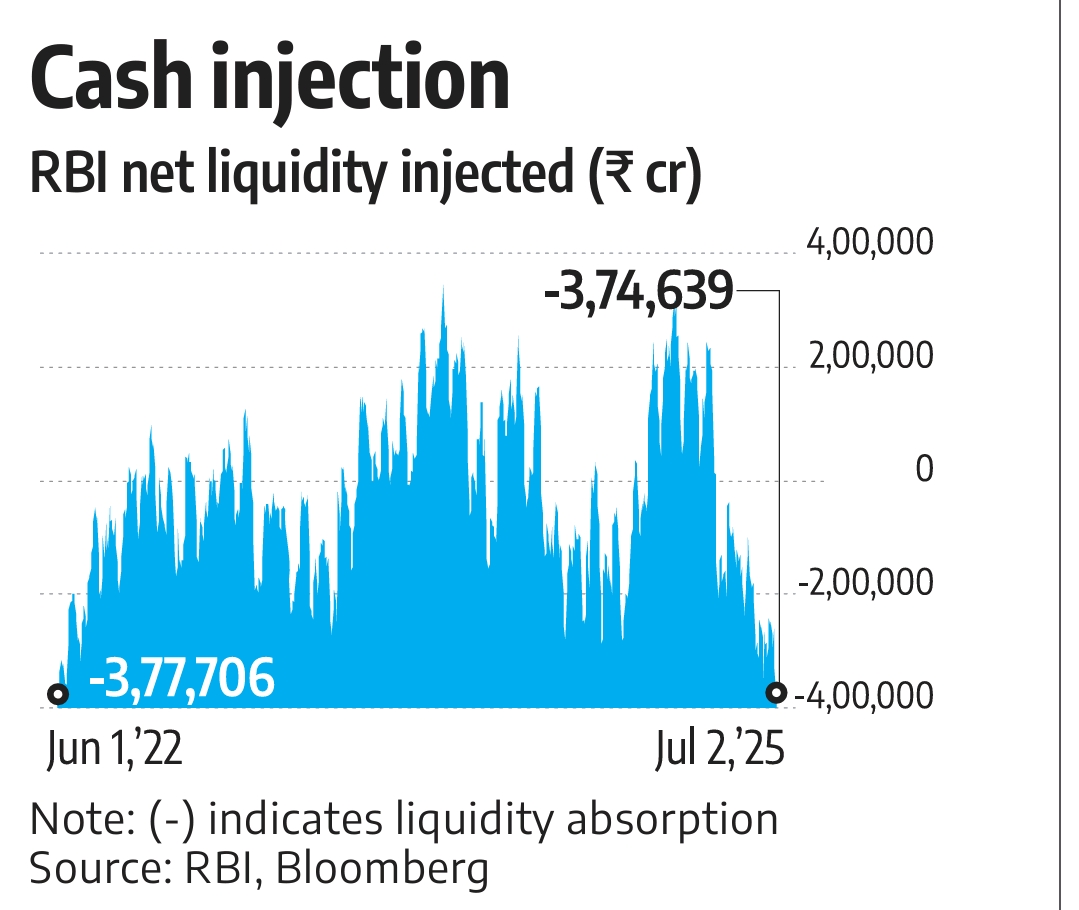 Record High : Banking System Liquidity