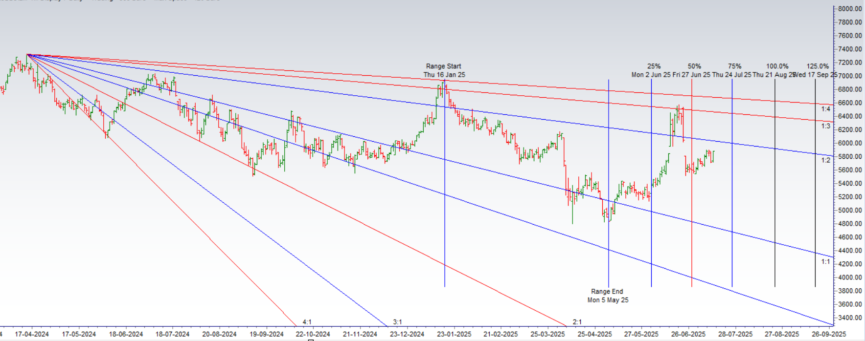 Saturn Retrograde : Crude Weekly Astro-Trading Forecast 13–19 July 2025
