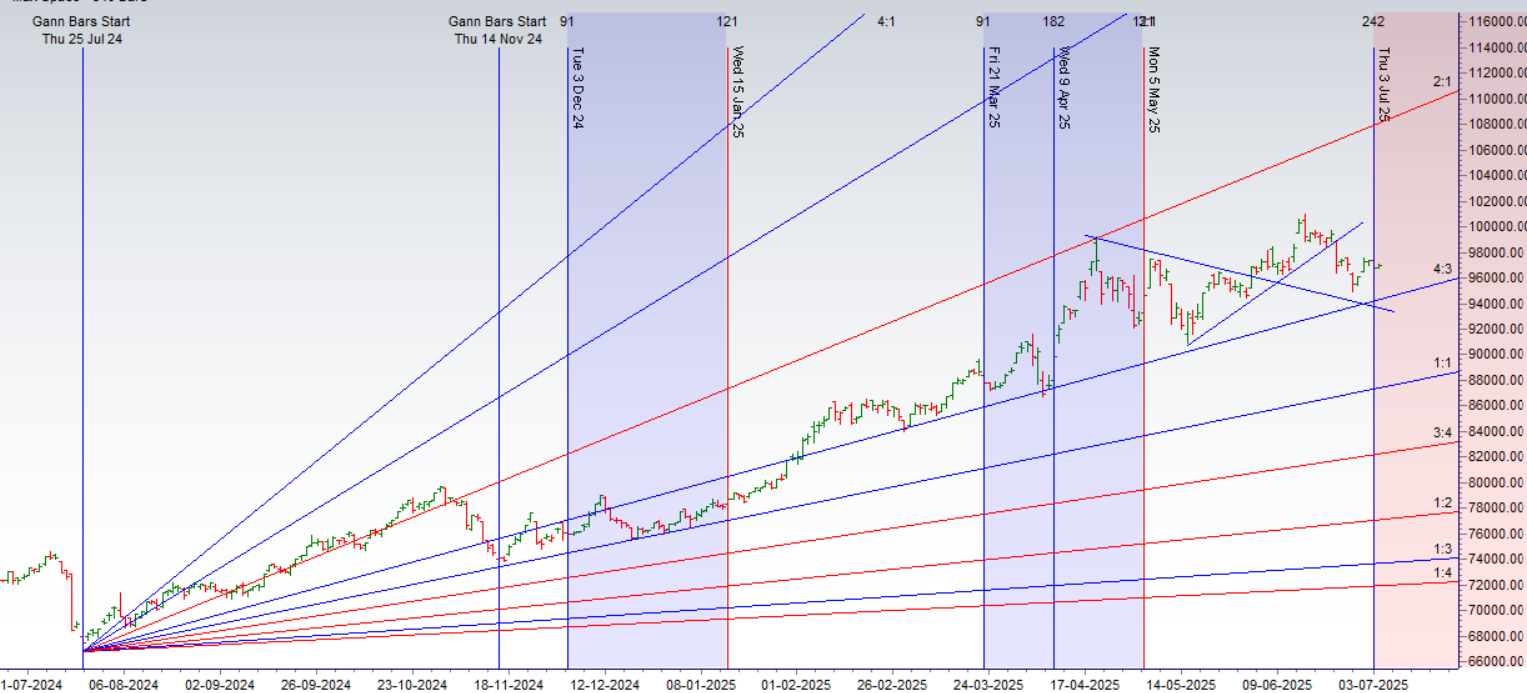Saturn Retrograde : GOLD Weekly Astro-Trading 13–19 July 2025 Forecast