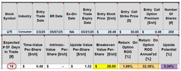 Selling Calls & Puts with the Same Stock in Mixed Market Conditions