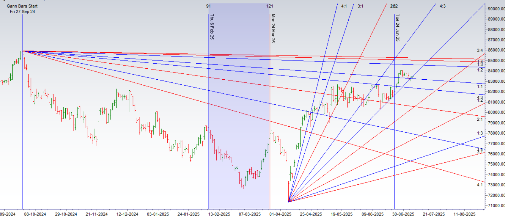 Sensex Weekly Expiry Prediction: Trump’s Tariffs & Astrology