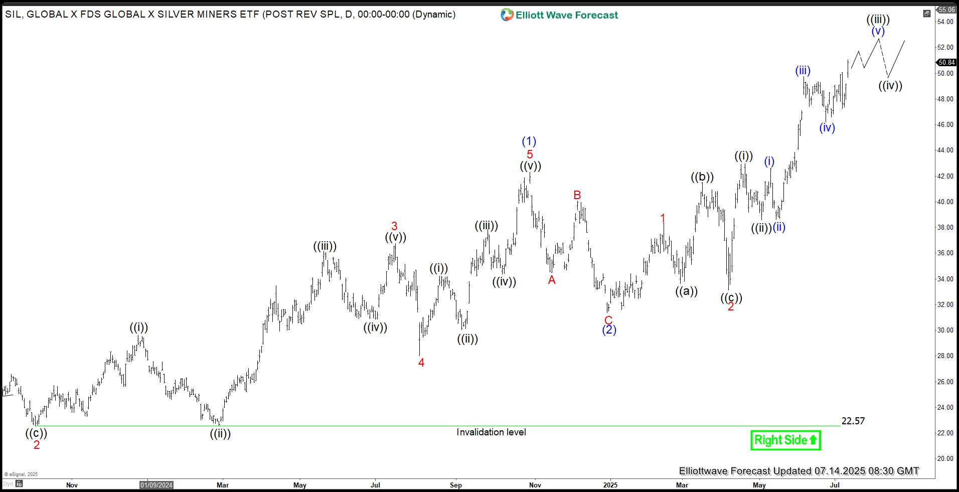 Silver Miners ETF (SIL) Acceleration Phase Has Begun – Forex Market Analysis – ForexCycle.com