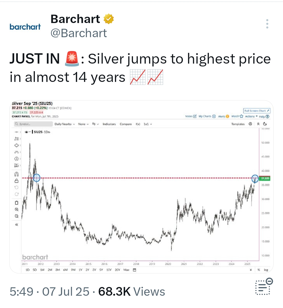 Silver at 14 Year Highs