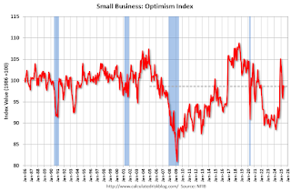 Small Business Optimism Index