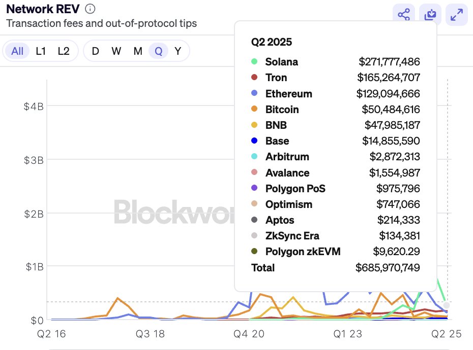 Solana Beats Ethereum and Tron With $271 Million in Q2 Network Revenue